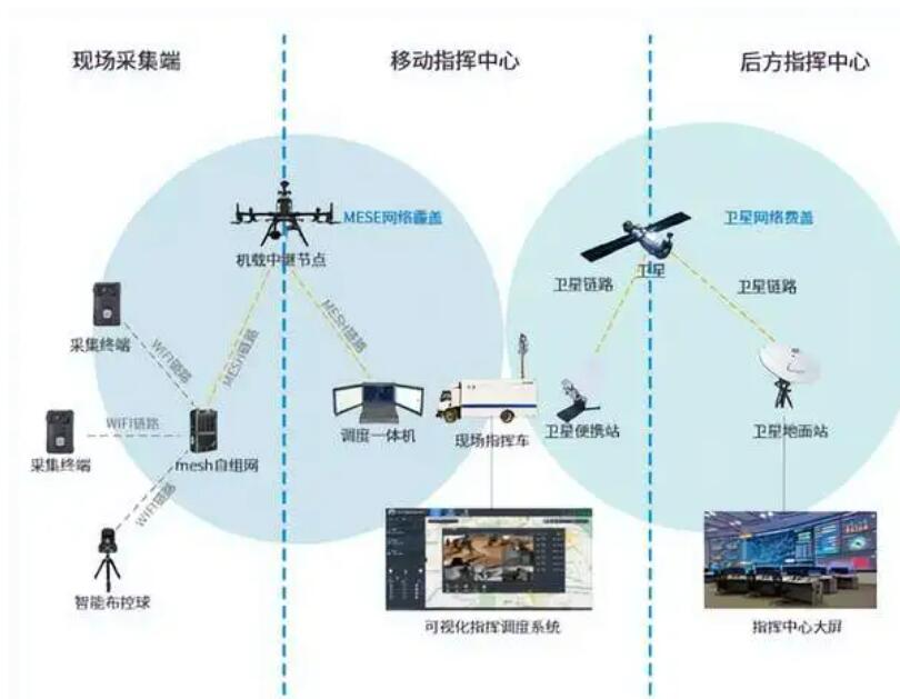 突發自然災害，如何快速構建應急自組網通信網絡？